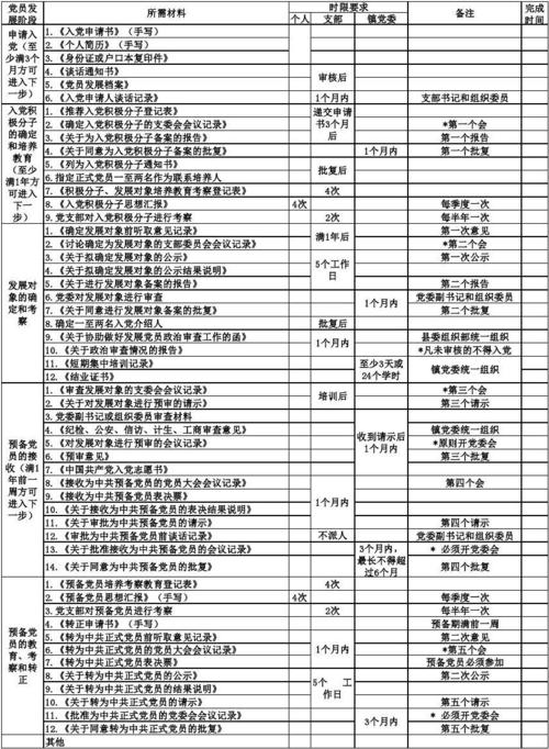 新版党员发展时间节点及档案清单2018