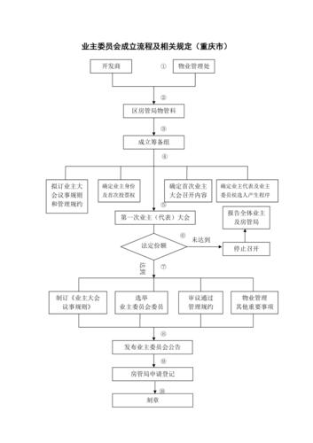 重庆市业主委员会成立最新流程(含流程说明文字)