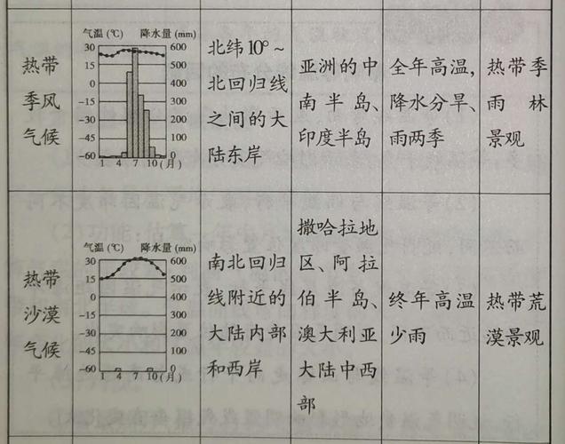 识记12种气候类型