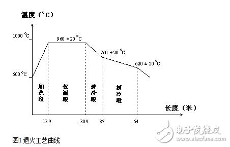 退火炉中plc控制系统的图文详解