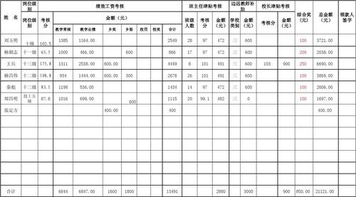 索土小学12年7月绩效工资汇总microsoft excel 工作表