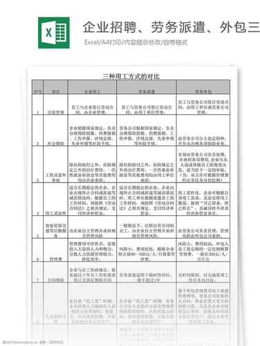 关键词:企业招聘 劳务派遣 外包三种方式的对比 表格 表格模板 表格