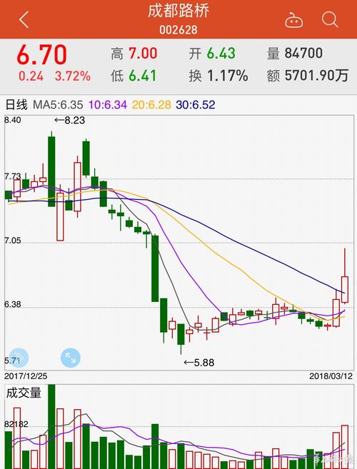 成都路桥股东质押2310万股
