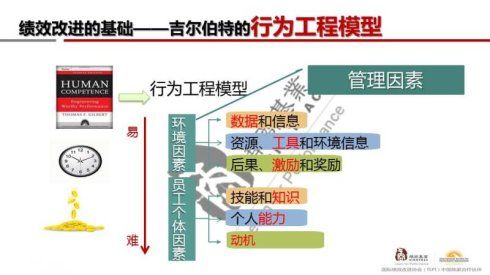 《掘金ttt》读者群第九期主题交流资料:绩效改进合力矩阵