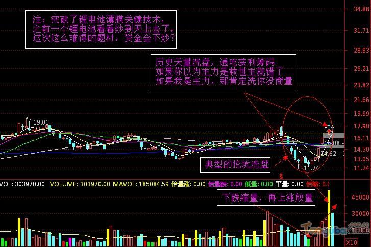 002190 成飞集成 典型的挖坑洗盘,横盘通吃.