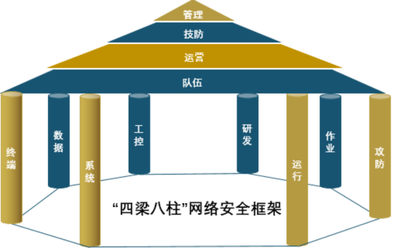 "四梁八柱"网络安全框架