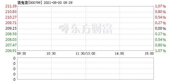 酒鬼酒8月20日开盘跌幅达5