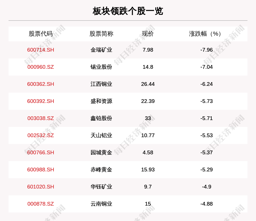 有色金属板块走弱 109只个股下跌 金瑞矿业下跌7.96%