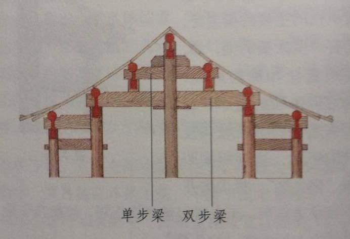 中国古建筑梁架结构之抬梁式构架