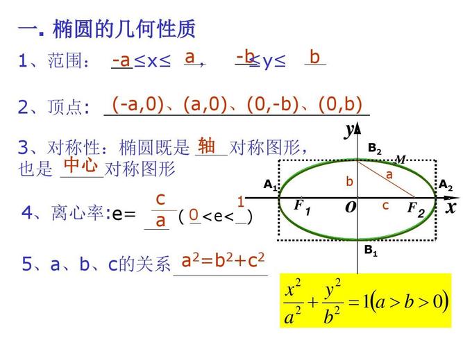 2.2椭圆几何性质(2)课件ppt