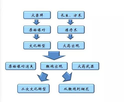 爆竹的前世今生从真烧竹子到火药发明之后的鞭炮年俗