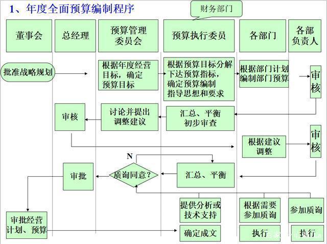 年度全面预算的编制流程
