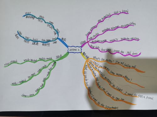 引出思维 导出精彩(三) ——方城县第三小学牛顿中队英语思维导图