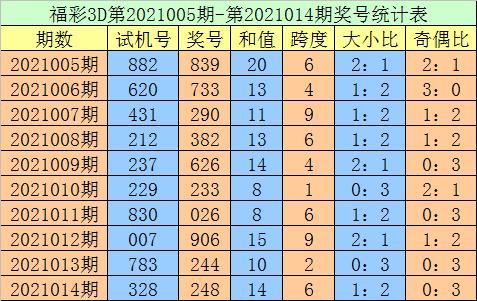 015期老刀福彩3d预测奖号直选定位5码参考