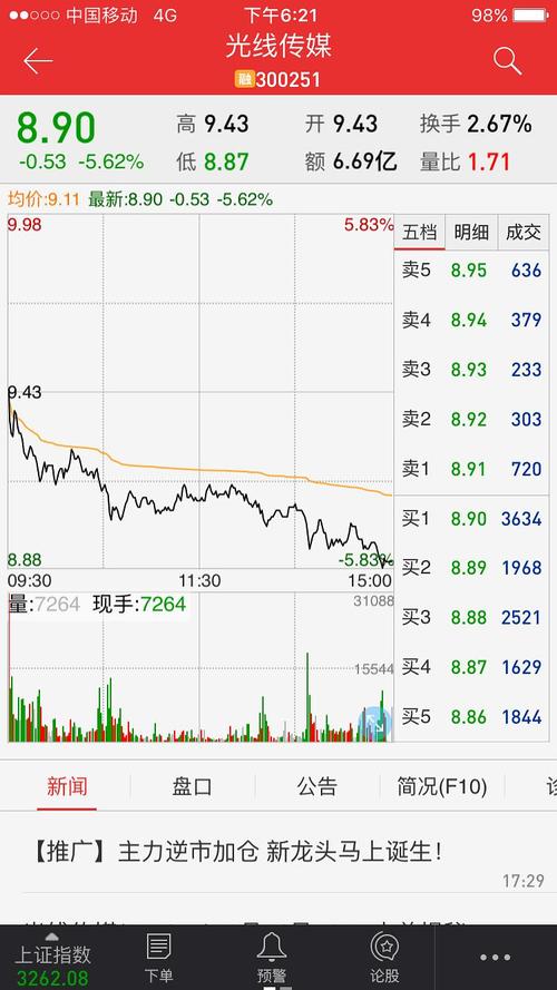 光线等4s相关概念股今天的股票走势图