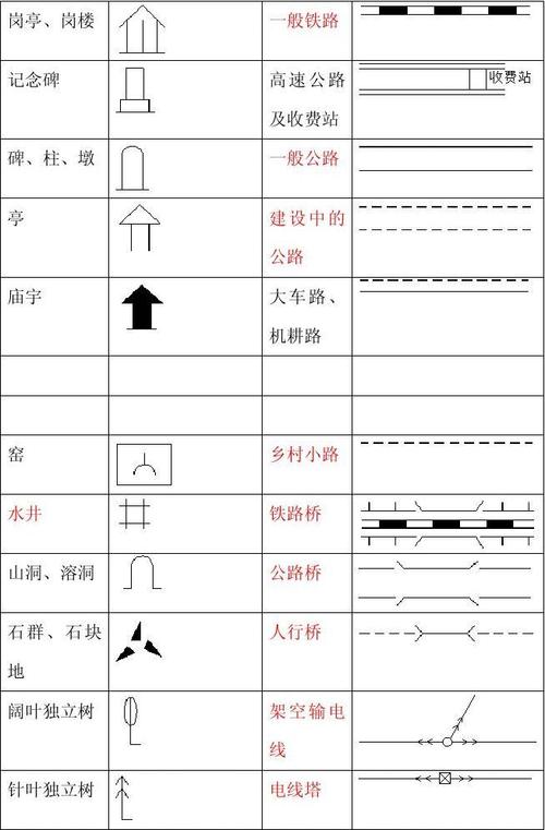 1地形图常用符号