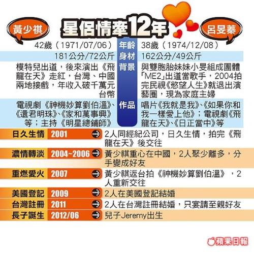 黄少祺吕旻蓁情牵12年 瞒婚4年儿1岁(图)