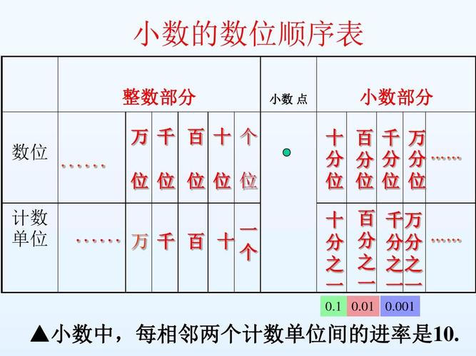 苏教版数学五年级上册《小数的计数单位》2ppt课件