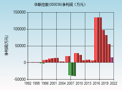 华联控股(000036)_股票行情,行情首页_中财网