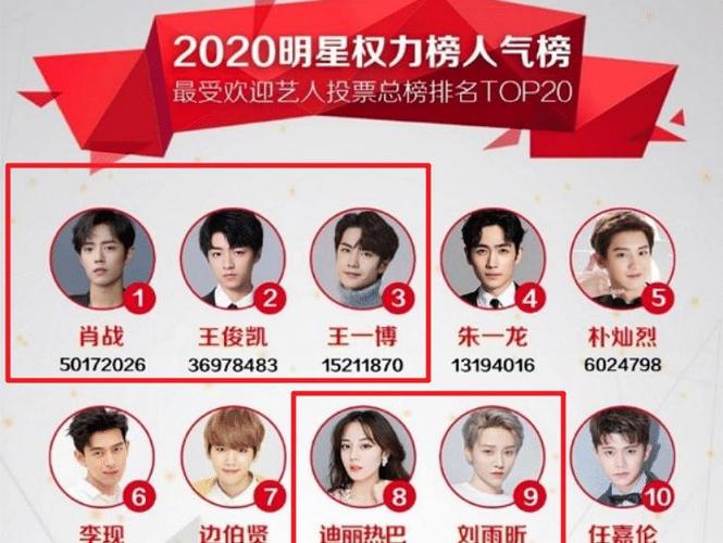 2020明星权力榜肖战王俊凯稳占前二刘雨昕力压众大咖