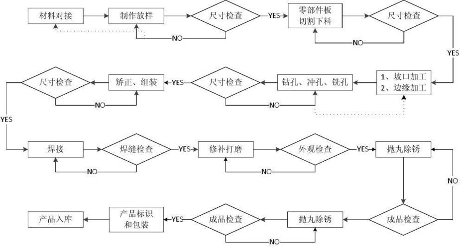 钢结构构件加工制作通用工艺visio图
