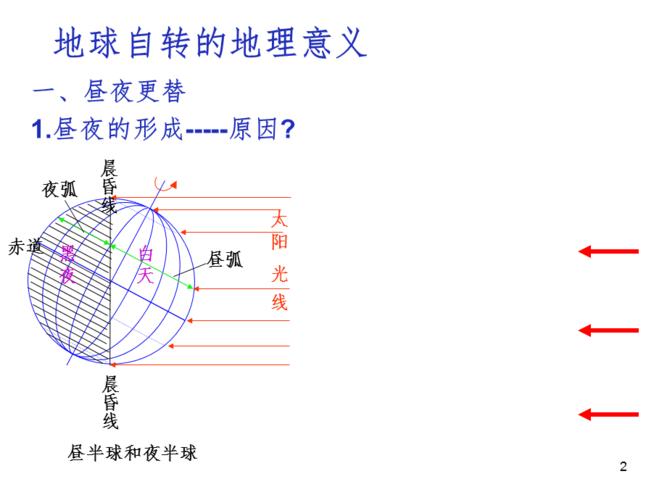 地球的自转ppt课件