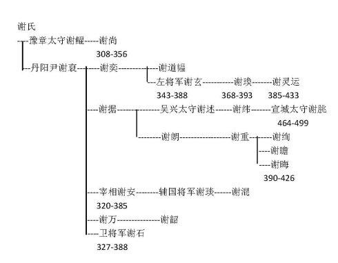 南朝世系(宋,齐,梁,陈),王氏,桓氏,谢氏