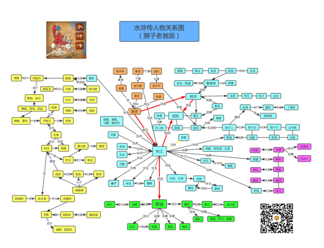 《水浒传》人物关系图
