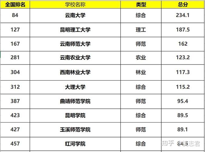 云南省排名前十的大学仅有一所211但谁排第一还有争议