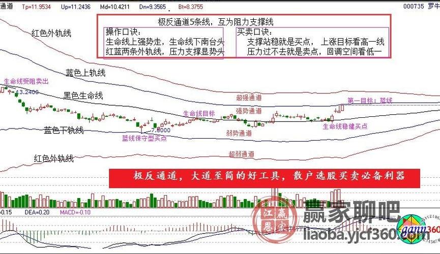 【罗牛山(000735),股吧】,极反通道图形分享一张,学习买卖点的具体
