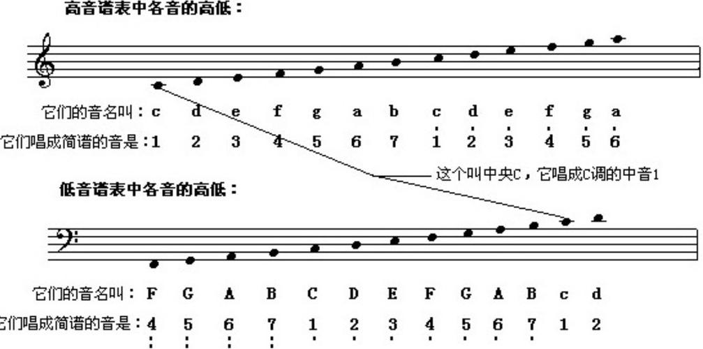 宝贝们,还记得在五线谱中,我们认识的音符好朋友吗?