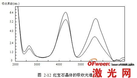 它是根据对红宝石晶体的吸收光谱的观察结果和晶场理论绘出的.