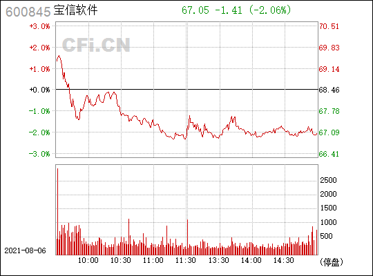 宝信软件(600845)_股票行情,行情首页_中财网