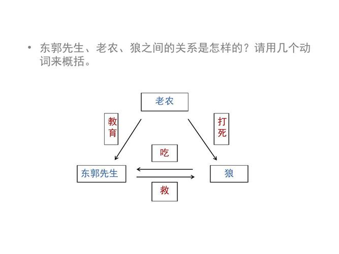 31 东郭先生和狼ppt