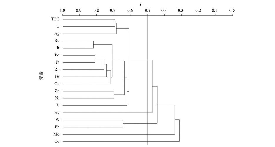 水沟口组各元素r型聚类分析谱系( n=149)