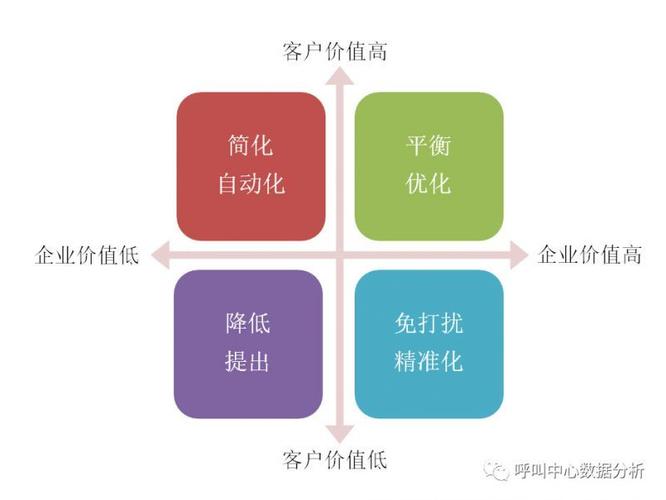 预期客户需求,实现主动服务主动服务发起与被动服务响应是未来区分