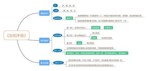 「一分钟学语文」部编版五语下《自相矛盾》思维导图