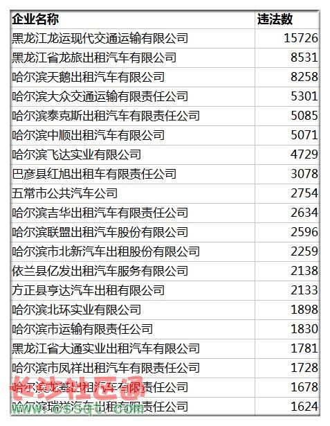 哈尔滨交通违法"黑名单"大曝光!
