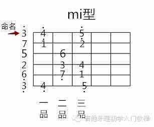 吉他入门七声音阶的五种指型