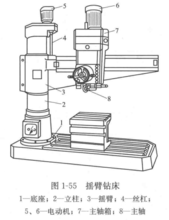 常用的钻床有台式钻床,立式钻床和摇臂钻床.
