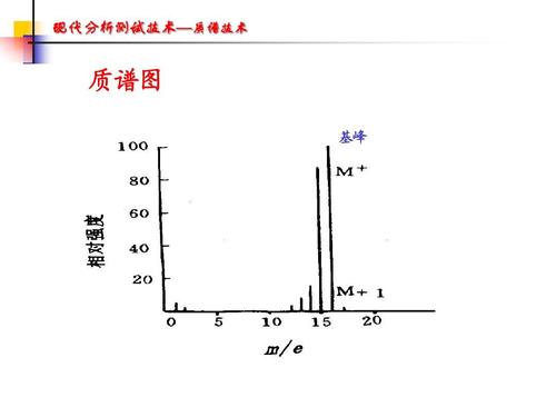 质谱图 基峰
