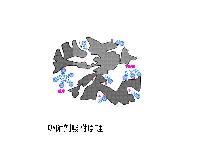 吸附剂吸附原理