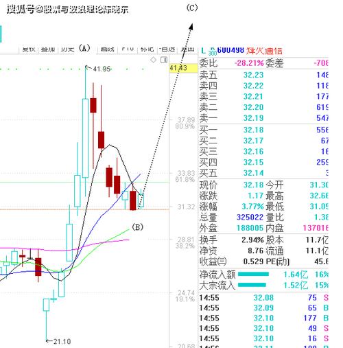 原创波浪理论陈晓东股票烽火通信到了风险回报比合适的月线级别交易