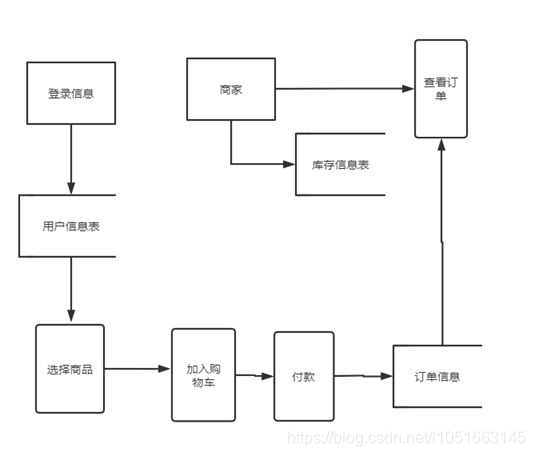 网上商城系统购物数据流图