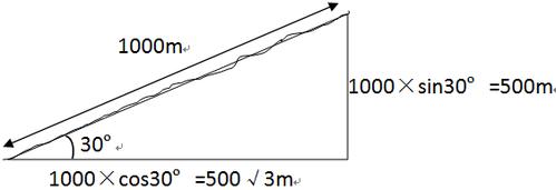某人沿坡角为30度的斜坡上山,行了1000m到达山顶,求上高和进行的水平