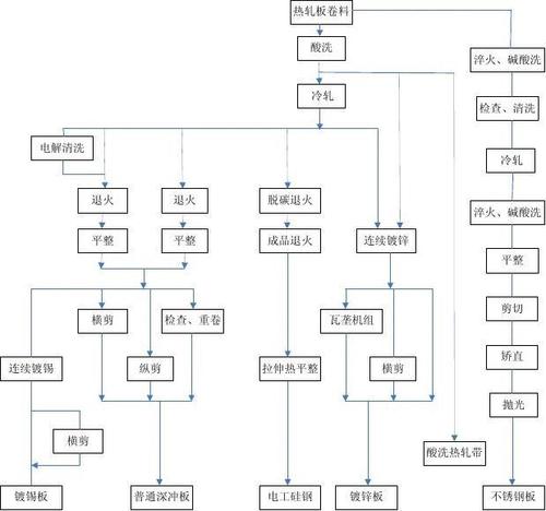 冷轧工艺流程图