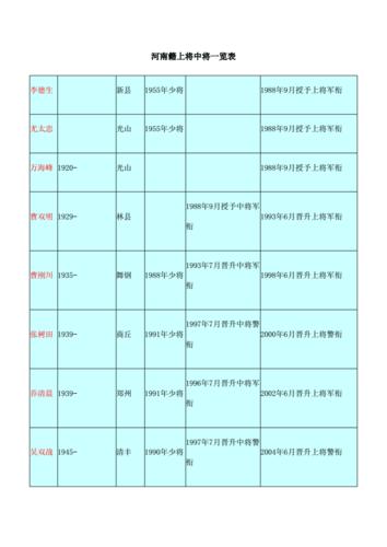 河南籍上将中将一览表.docx 10页