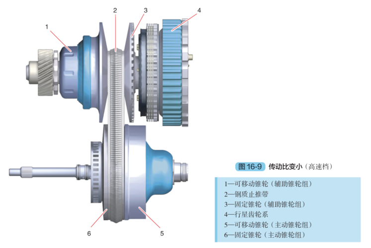 cvt无级变速器的组成及工作原理图解