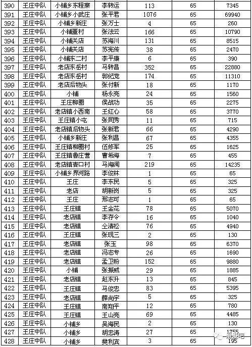 2月养殖环节病死猪无害化处理补助共涉及养殖场户512户,病死猪75250头