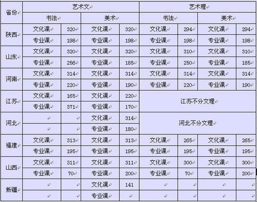 2014年西安交通大学城市学院艺术类专业录取分数线